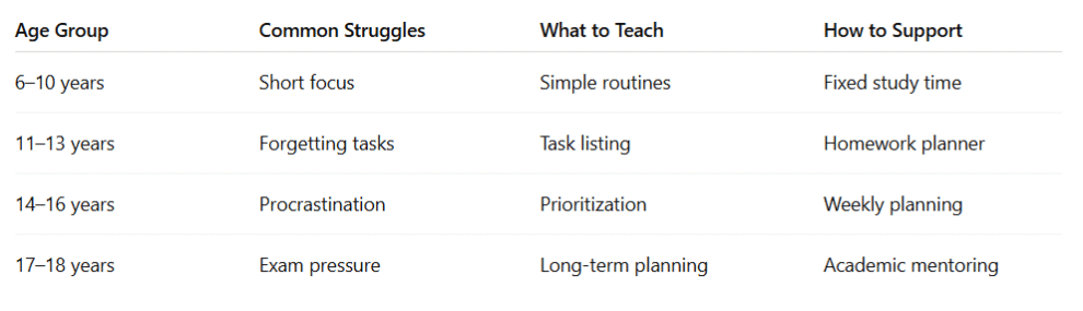 Time Management by Age