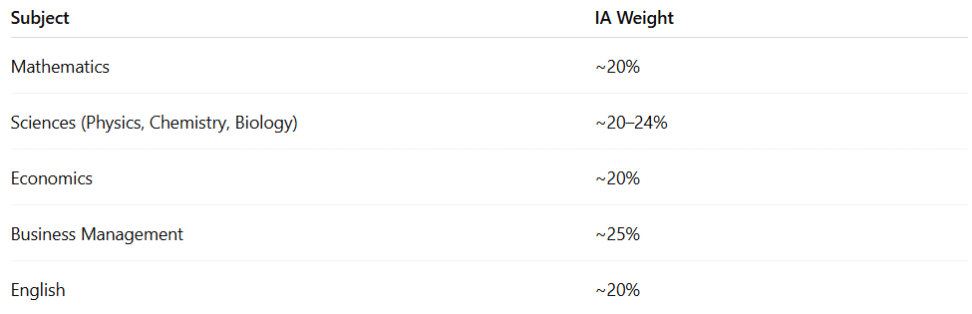 Internal Assessments
