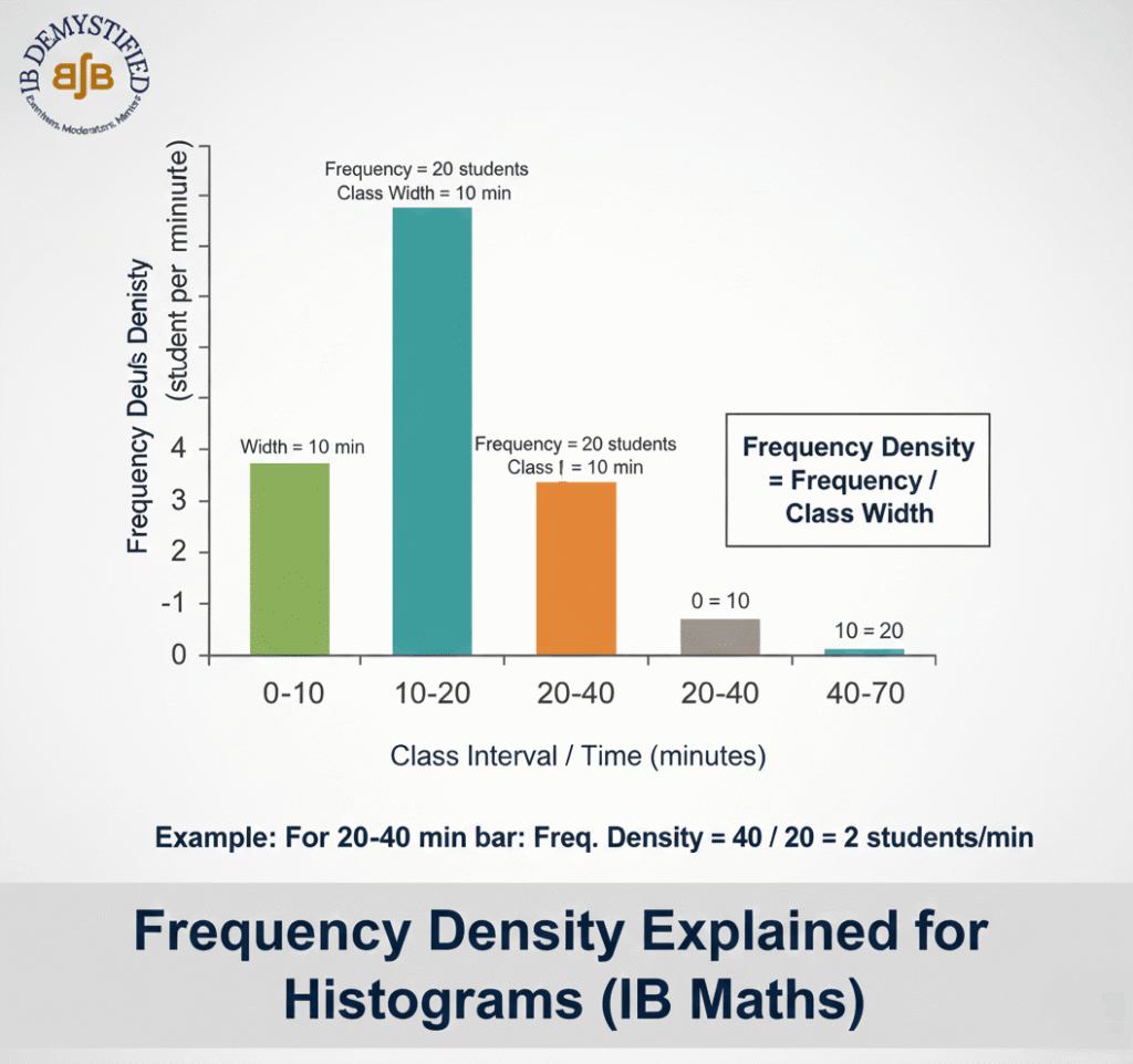 Frequency Density Formula