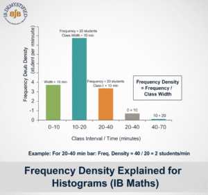 Frequency Density Formula Explained for Histograms (IB Maths)
