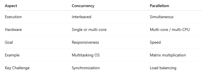 Concurrent vs Parallel Processing