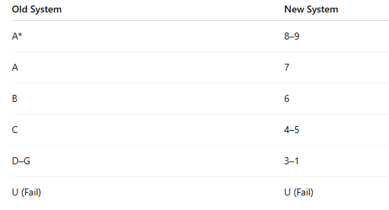 Old GCSE Grades vs New GCSE Grades