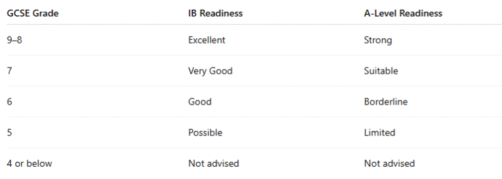 GCSE Grades vs IB and A-Levels (Quick Comparison)