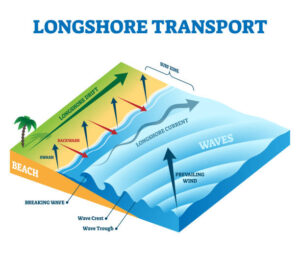 Longshore Drift Explained | IB Demystified Guide