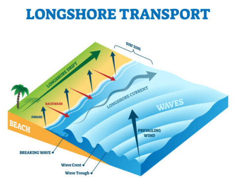 Longshore Drift Explained | IB Demystified Guide